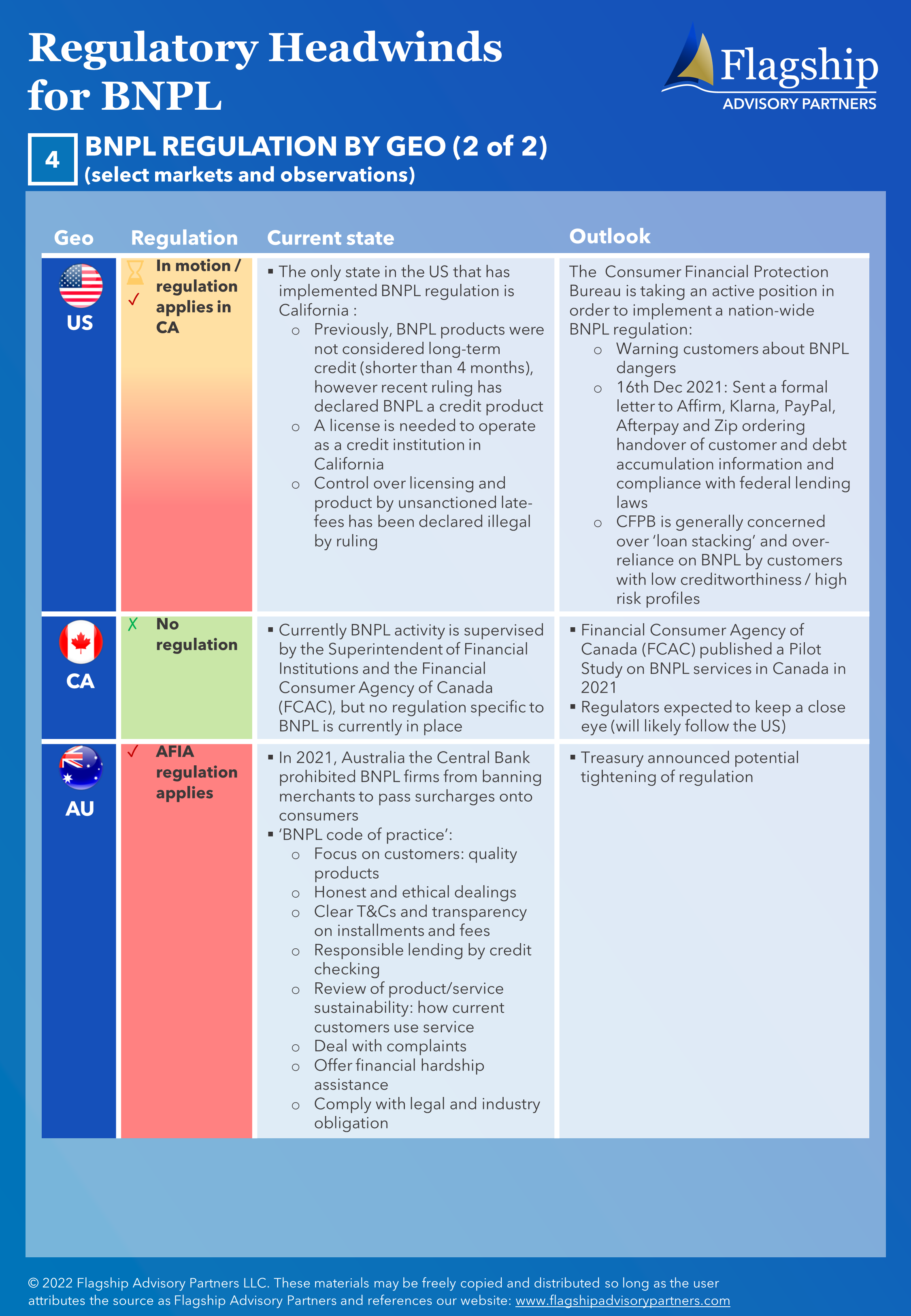 Infographic Regulatory Headwinds for BNPL